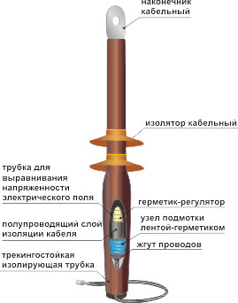 Муфта 10ПКНТОН-1х(70-120) до 10 кВ, 1 жилы фото 1